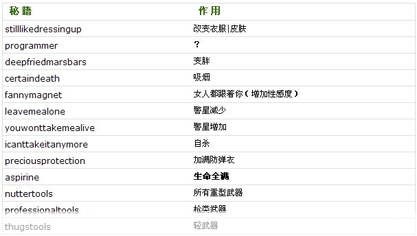 侠盗飞车罪恶都市秘籍全解析