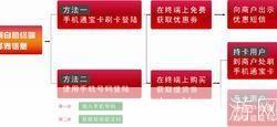 电子优惠券安装指南