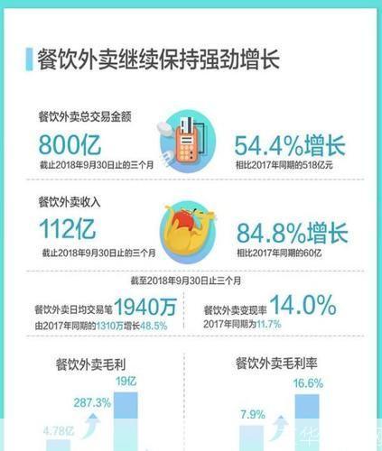 美团外卖商家版:助力餐饮业者提升经营效率与收益