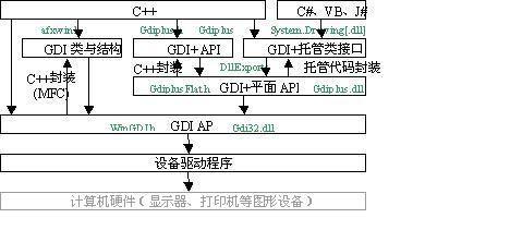详解GDI+库(gdiplus.dll)的使用方法