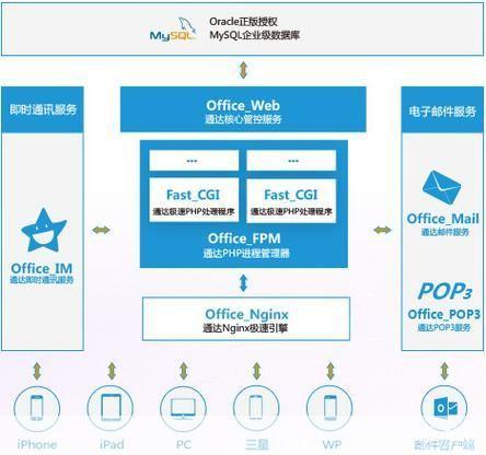 通达oa办公软件: 通达OA办公软件:提升企业效率的必备工具