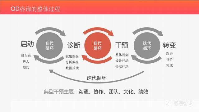 OD(组织发展)的使用方法和重要性