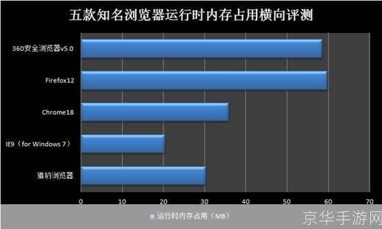 探索速度之王:浏览器性能大比拼