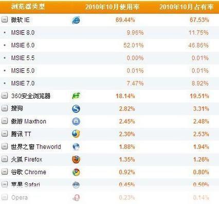 2013年浏览器排行榜:谁主沉浮?