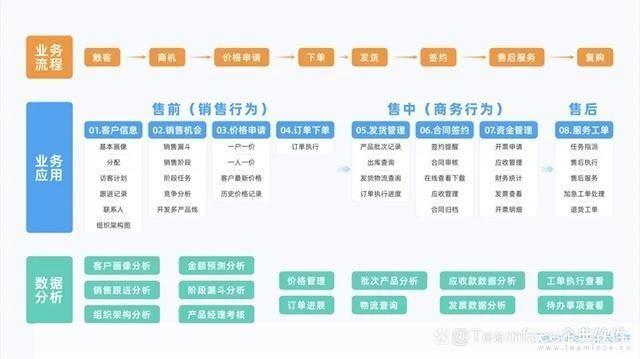 crm软件怎么用: CRM软件的使用方法和技巧
