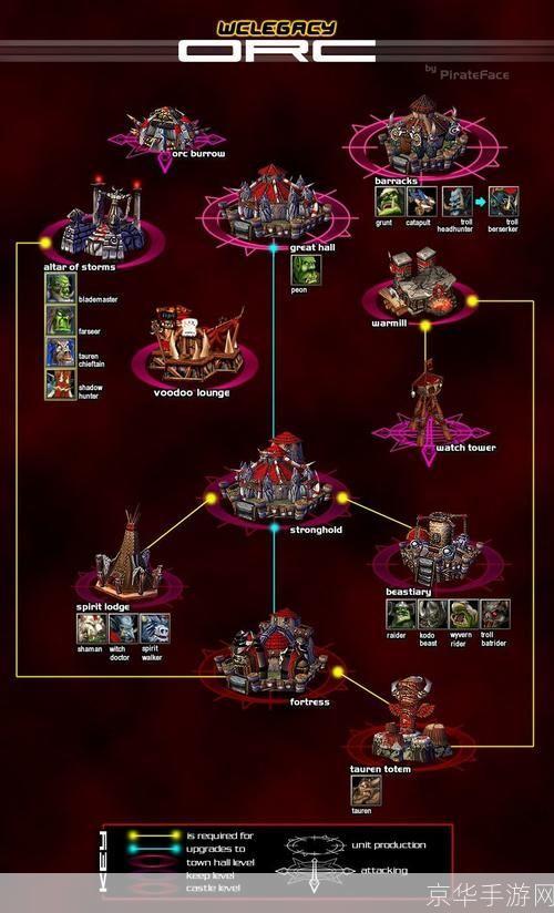 Warcraft III基础操作指南