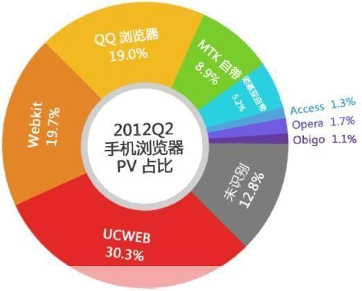 手机浏览器流量排行：谁在移动互联网时代占据主导地位？