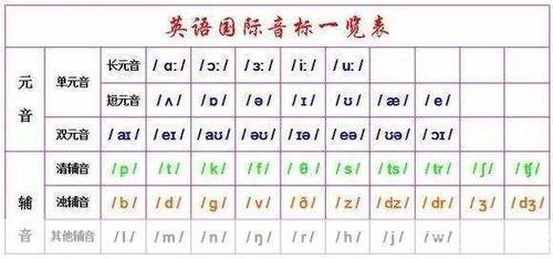 英语发音词典的使用方法