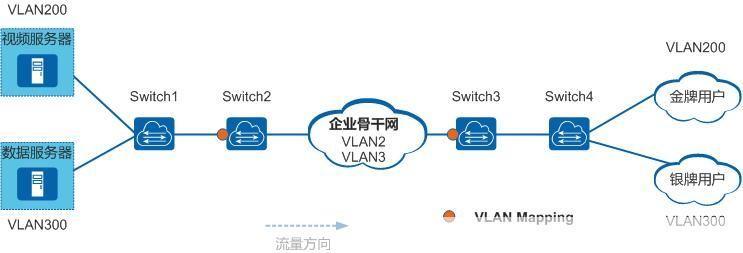 VLAN的使用方法和应用场景