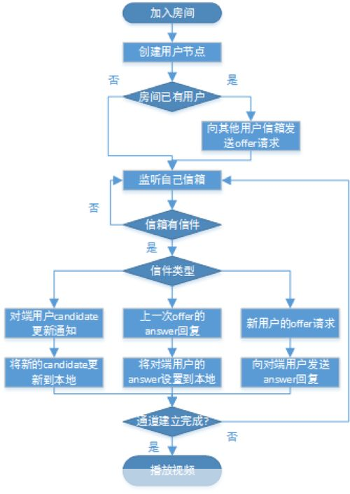 视频聊天室怎么用: 视频聊天室的使用方法详解