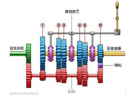 详解变速齿轮的安装步骤