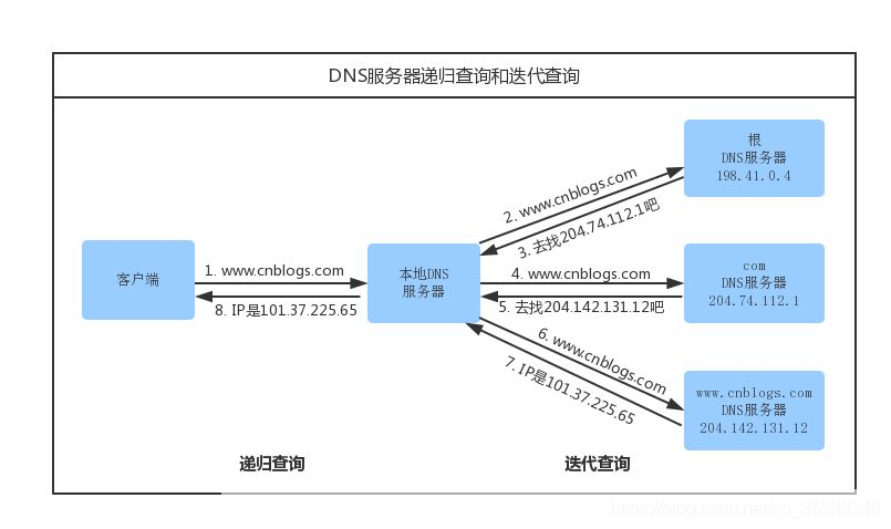 浏览器的全面解析