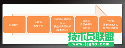 远程控制软件怎么用: 远程控制软件的使用方法详解