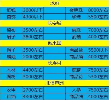 梦幻西游跑商必备：最新商品价格一览表