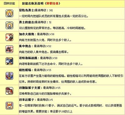 冒险岛火炮手技能加点指南：打造高效输出与生存能力