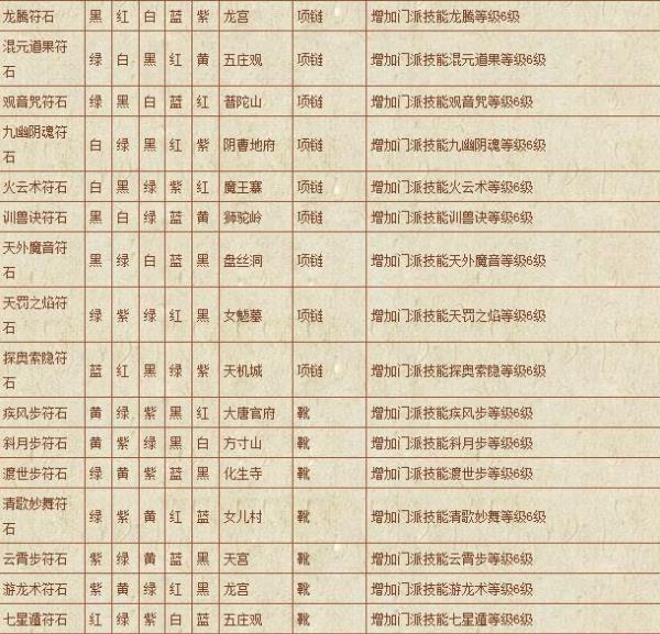 《梦幻西游》符石组合秘籍：成为游戏中的符石高手！