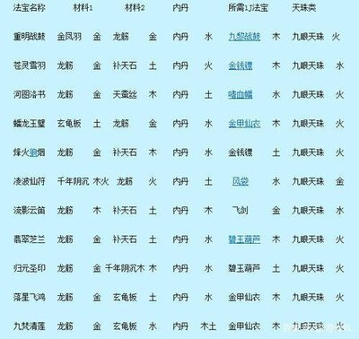 《梦幻西游》四级法宝全解析：实力提升必备神器
