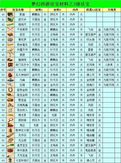 探秘《梦幻西游》法宝摆放：位置、属性与战斗力的关系