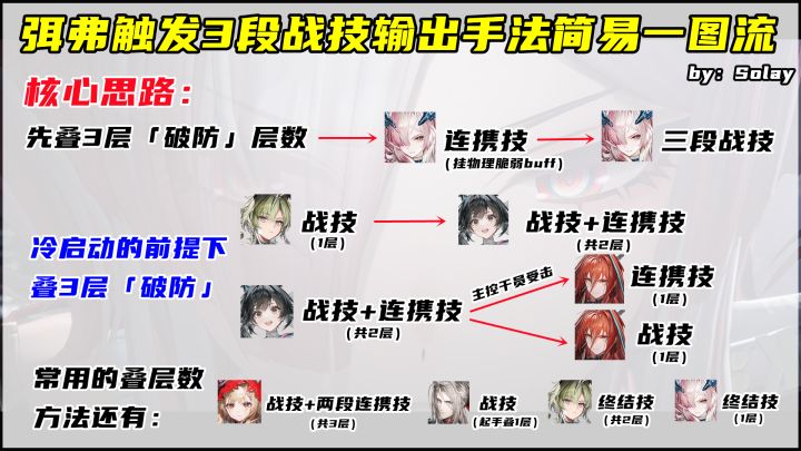 弭弗三段战技怎么轻松打出？这套叠层思路更省操作